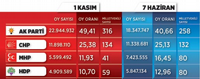 Türkiye Geneli Seçim Sonuçları